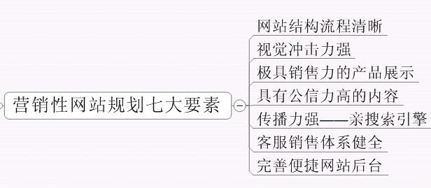 營銷型網(wǎng)站規(guī)劃建設(shè)的七大要素