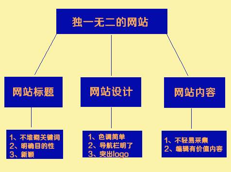 淺析如何打造一個(gè)****的網(wǎng)站