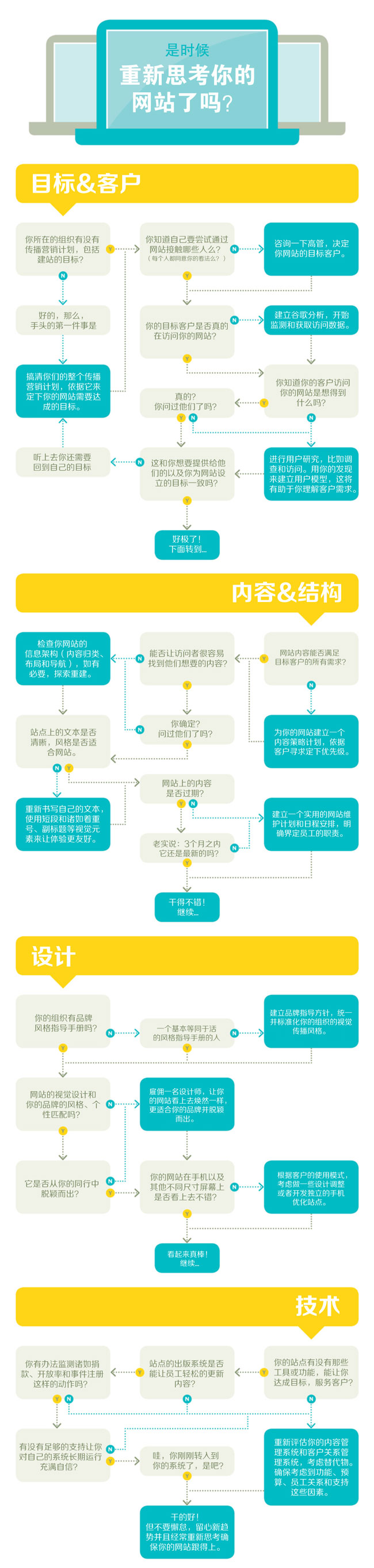 如何決策設(shè)計一個網(wǎng)站